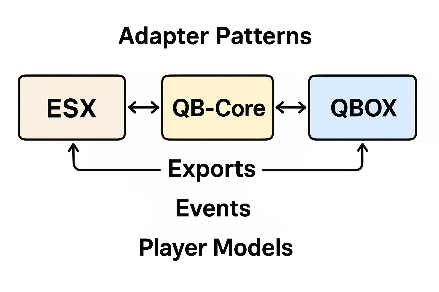 Adapter Patterns: ESX, QBCore & QBOX (Exports, Events & APIs)
