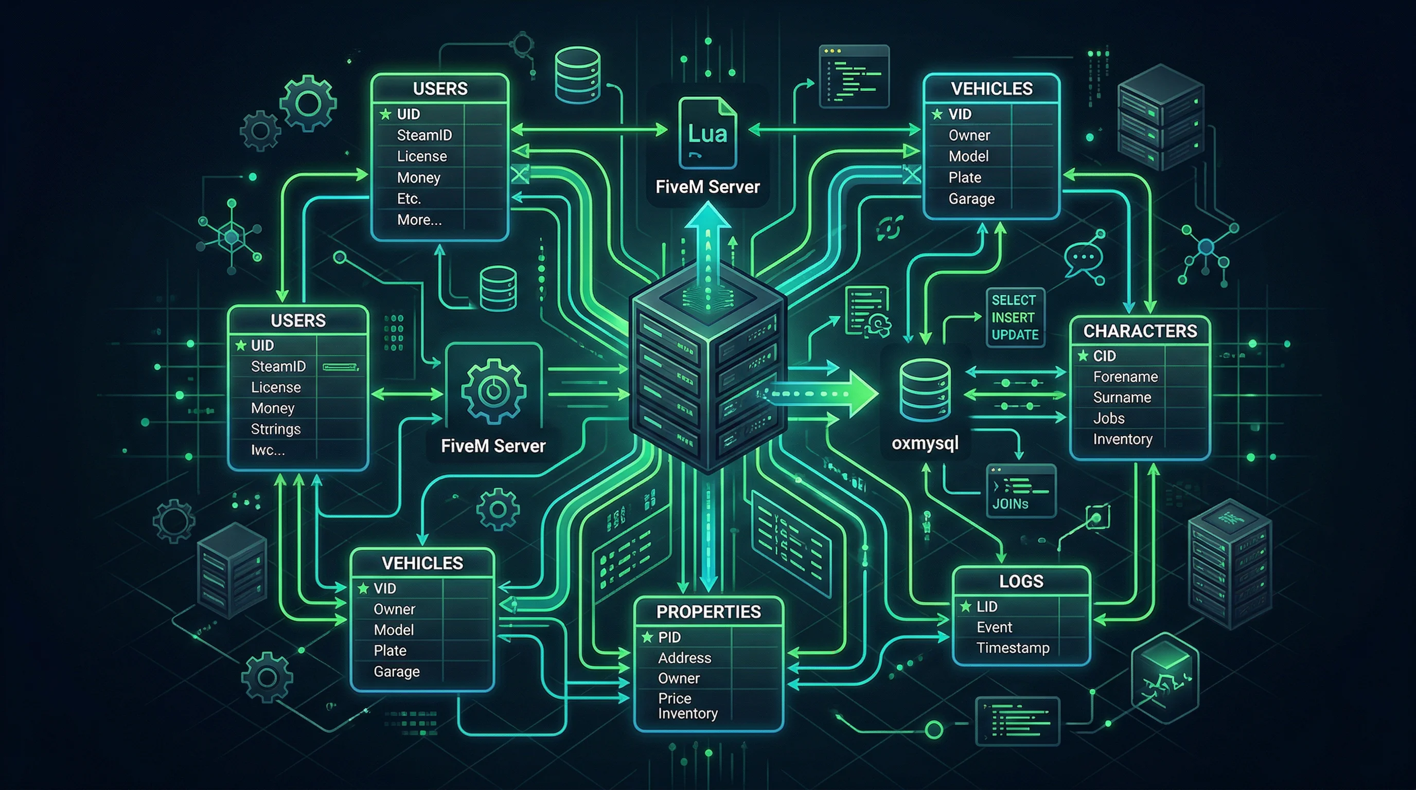 FiveM Datenbank Guide: MySQL & oxmysql einrichten (2026)